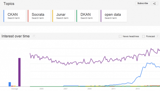 CKAN and open data trends