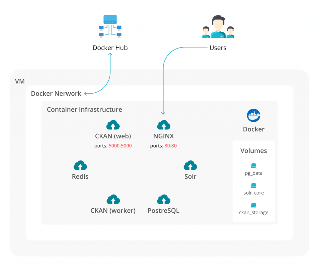 Improving build times with CKAN and Docker - Link Digital