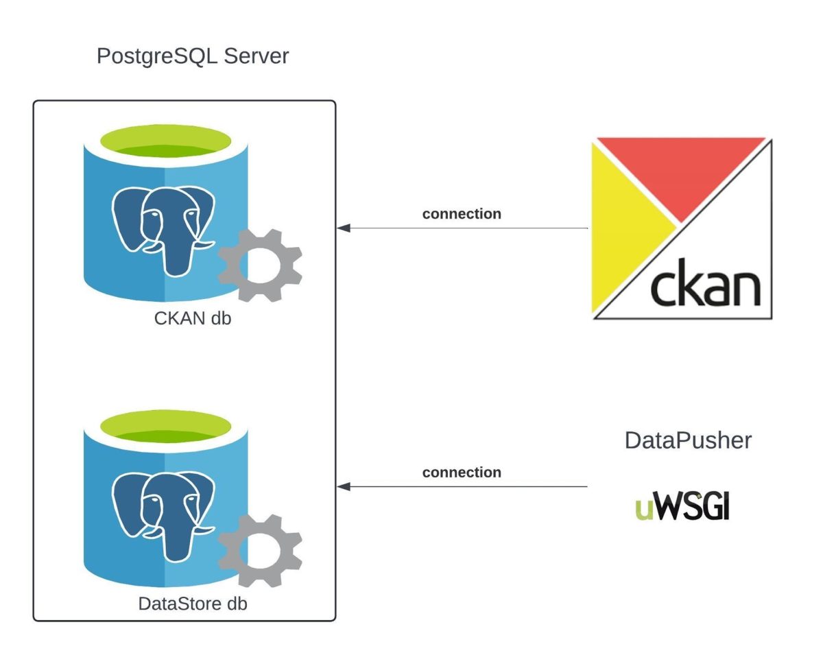 How to install DataStore and DataPusher on CKAN → Link Digital