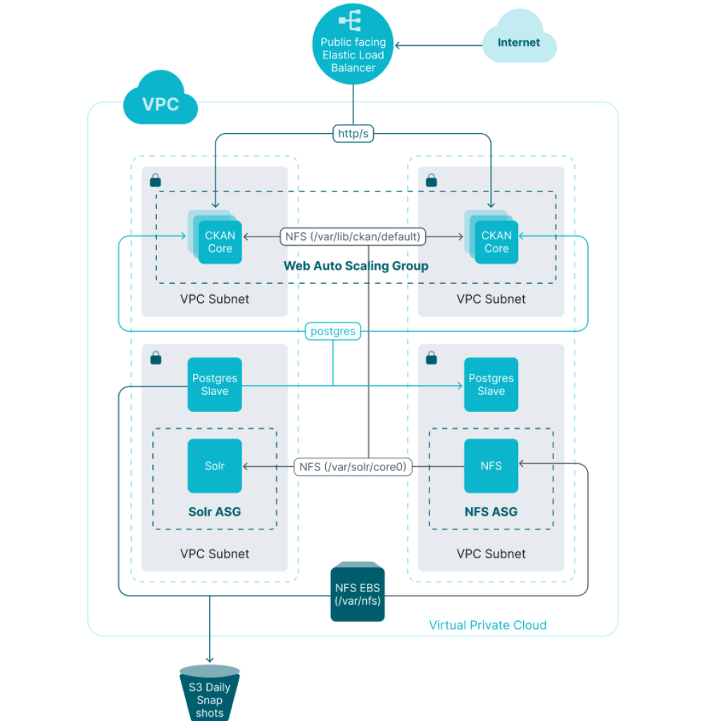 CKAN Architecture - Link Digital