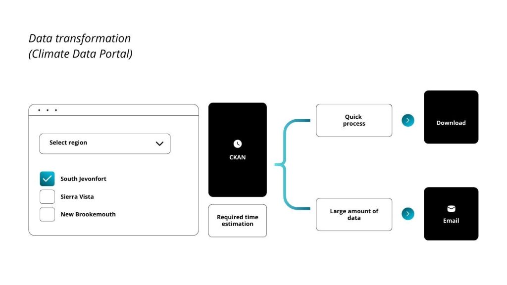 data transformation workflow - Link Digital