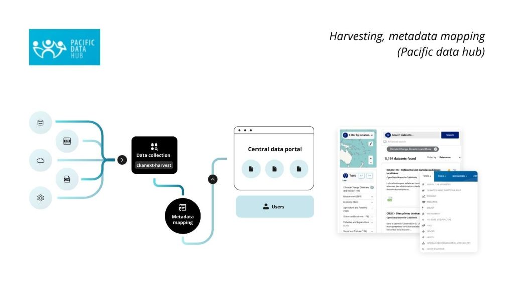 Harvesting metadata mapping - Link Digital