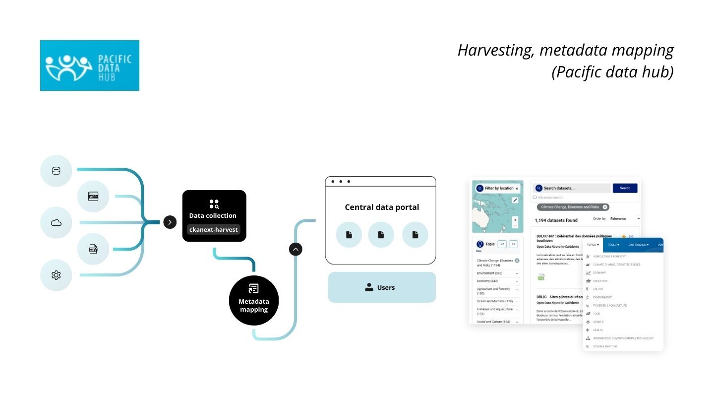 How to create brilliant data workflow patterns with CKAN → Link Digital
