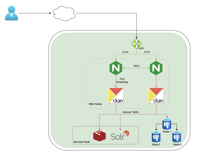 CKAN and Azure together, the configuration for MSF