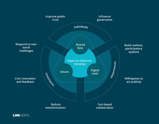 The Objective Observer Initiative Framework