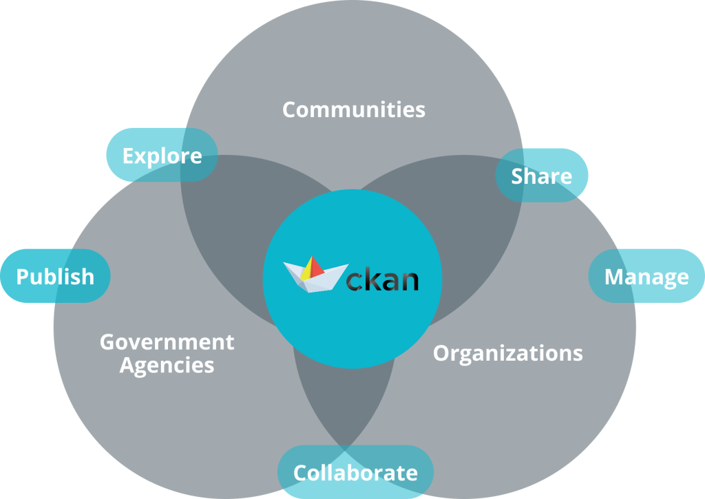 CKAN and its ecosystem