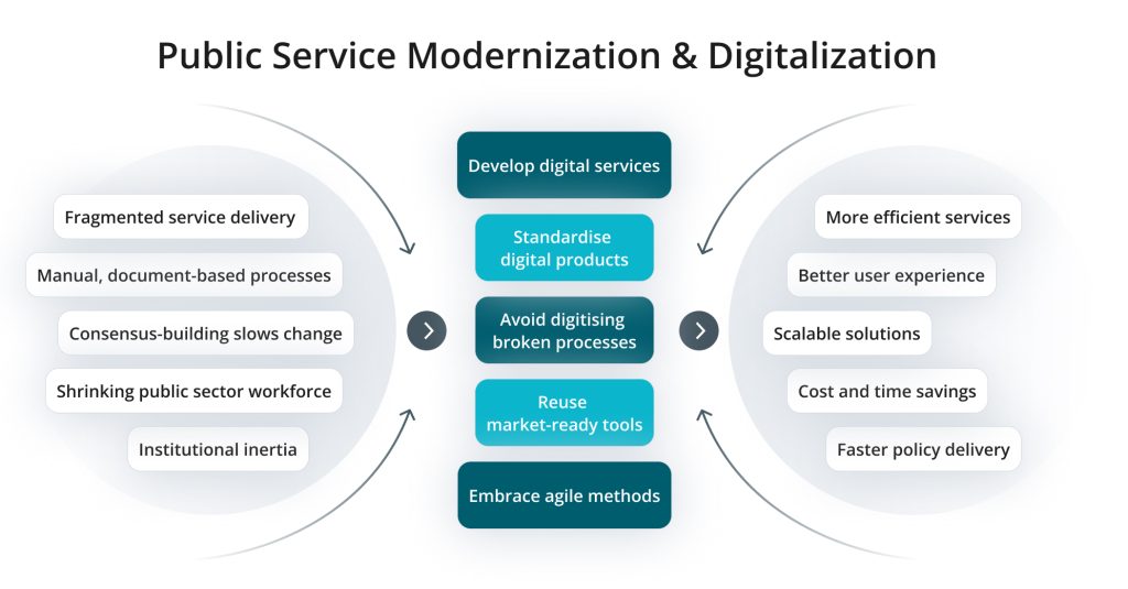 Public Service Modernization and Digitization