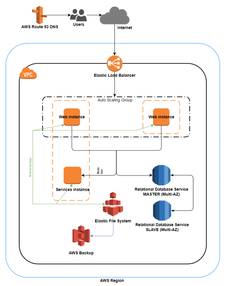 aws architecture