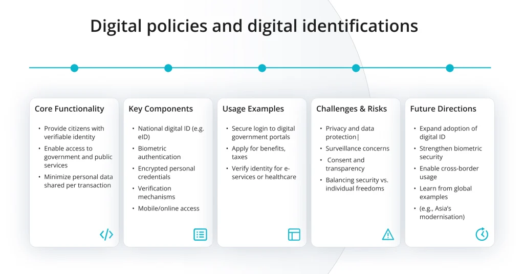 Digital policies and digital identifications