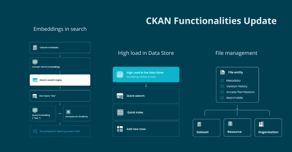 CKAN functionalities update from Link Digital, the CKAN experts.