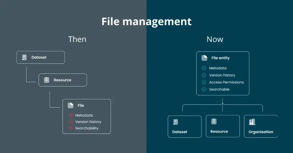 CKAN file management then and now - Link Digital
