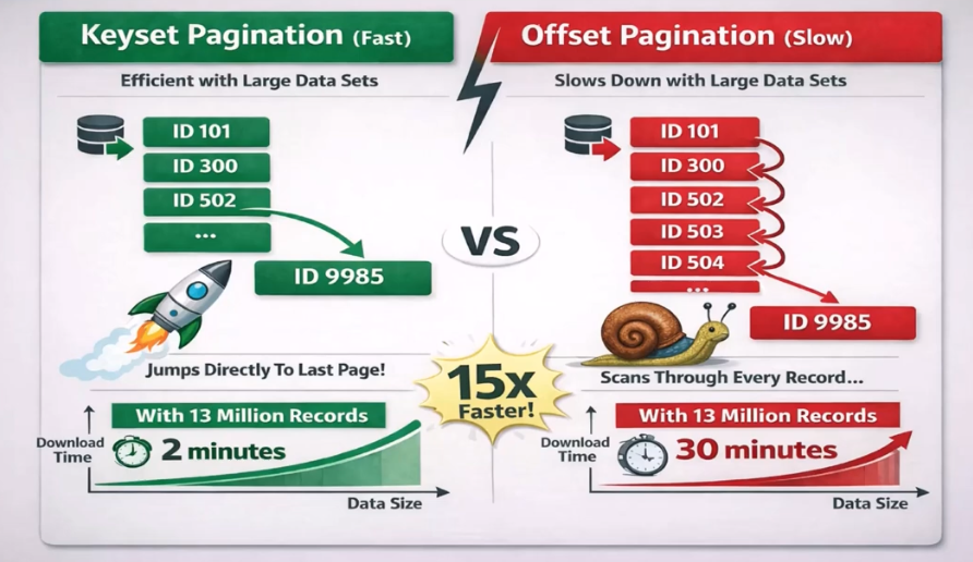 CKAN Lead Developer at Link Digital, Yan Rudenko, presented the updates on the Keyset Pagination 
