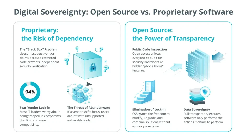 Digital sovereignty: open source vs proprietary software