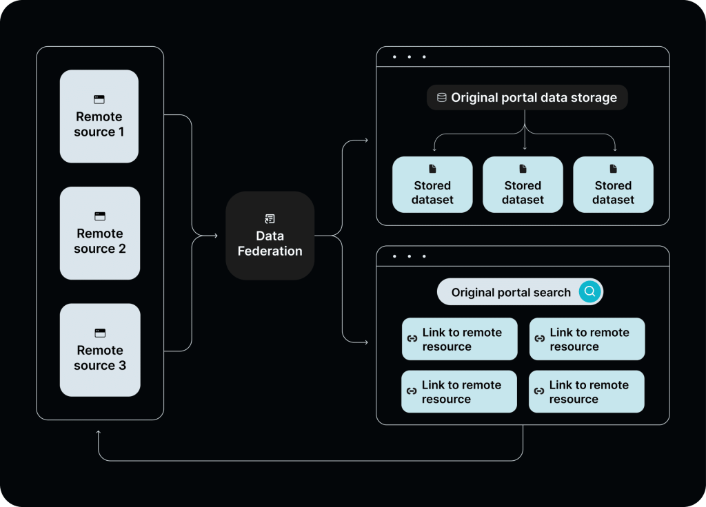 A diagram of data federation with CKAN