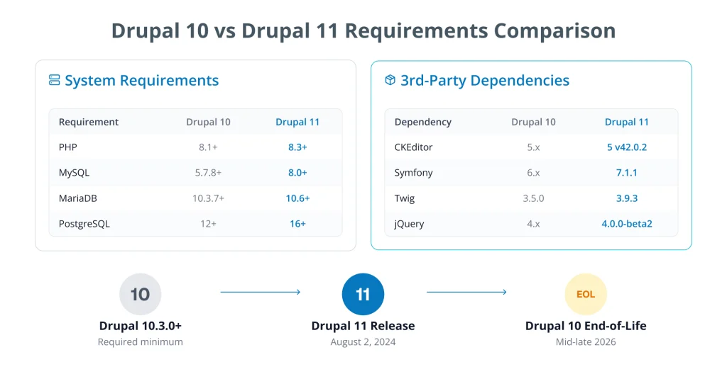 Drupal 10 vs Drupal 11 Requirements Comparison
