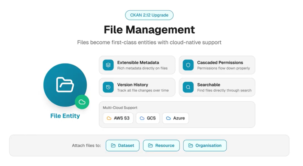CKAN 2.12 file management - Link Digital