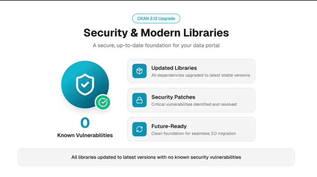CKAN 2.12 security and modern libraries