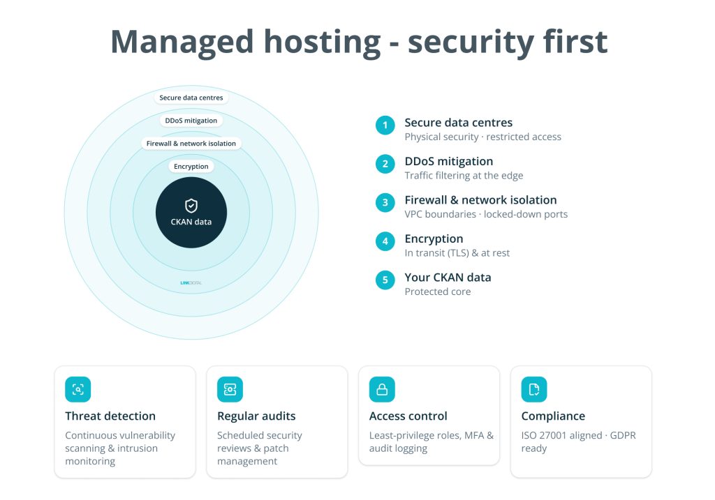 Security-first with managed hosting inclusions