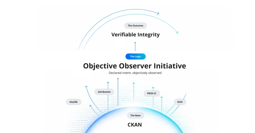 An illustration of the Objective Observer Initiative as the outcome of verifiable integrity within CKAN