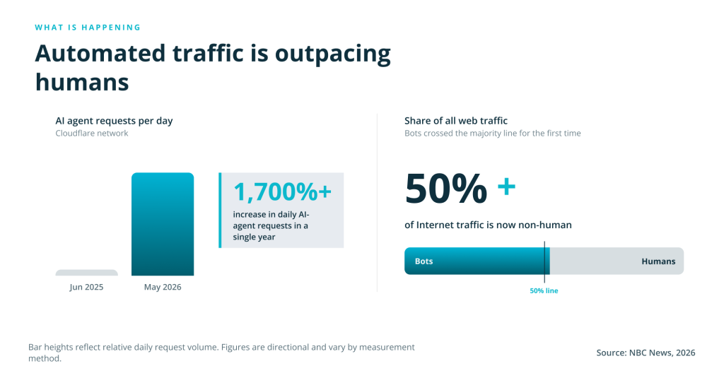 Infographic: Automated traffic is outpacing humans, with AI daily requests on the left and bots’ share of web traffic on the right.
