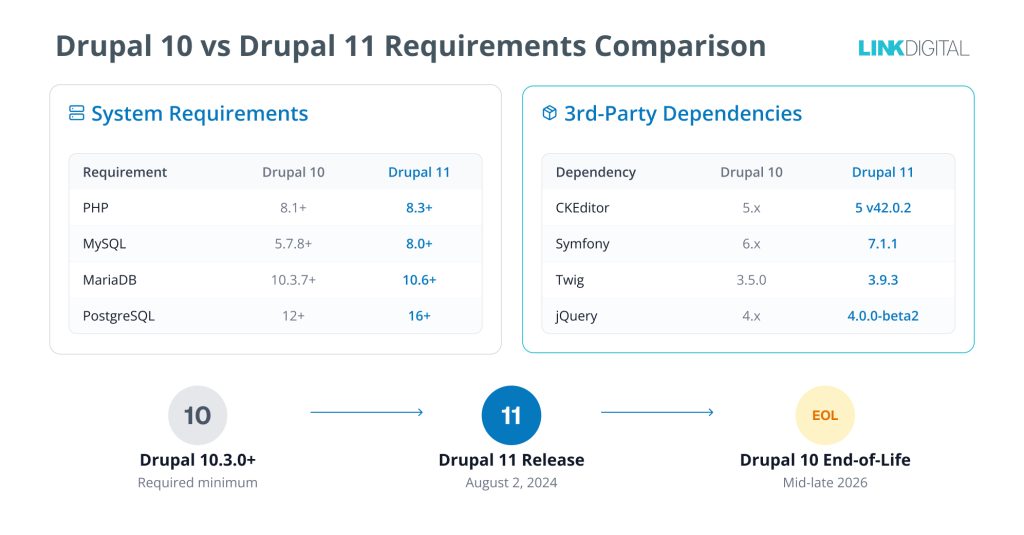 Drupal 10 vs Drupal 11 Requirements Comparison - Link Digital