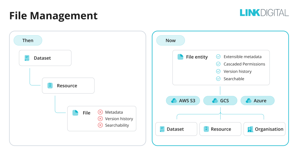 Flexible file management -Then and Now