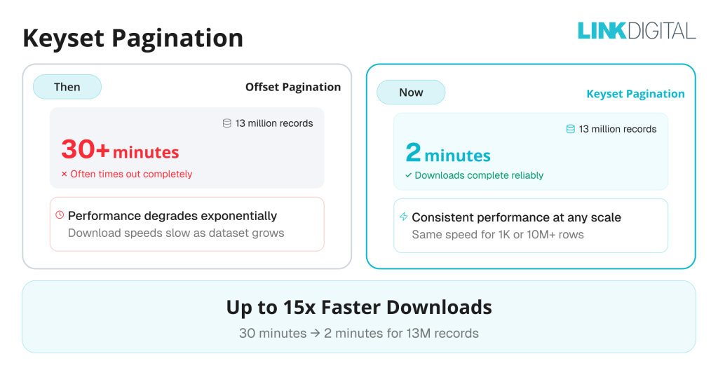 CKAN Keyset pagination-Then and Now